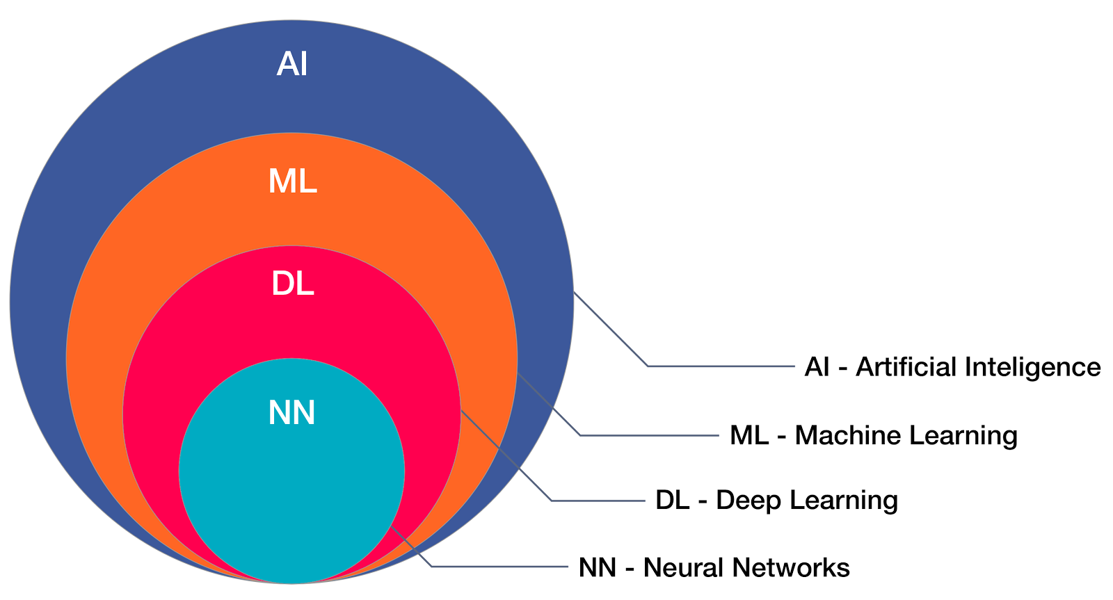 Types of AI